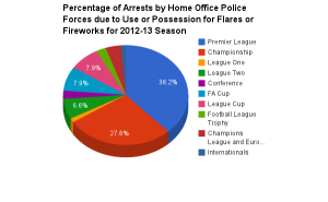 Data taken from: https://www.gov.uk/government/uploads/system/uploads/attachment_data/file/248740/Football_Arrest_BO_Statistics_2012-13.pdf "table 6"