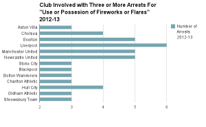 Data collected from: https://www.gov.uk/government/uploads/system/uploads/attachment_data/file/248740/Football_Arrest_BO_Statistics_2012-13.pdf "tables 9-11"